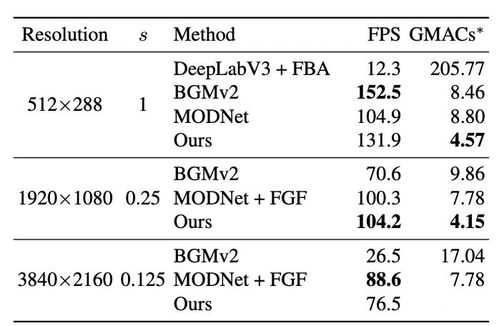 完美摳圖王冰冰 字節(jié)實(shí)習(xí)生實(shí)現(xiàn)4k60幀視頻實(shí)時(shí)摳圖,連頭發(fā)絲都根根分明 ...