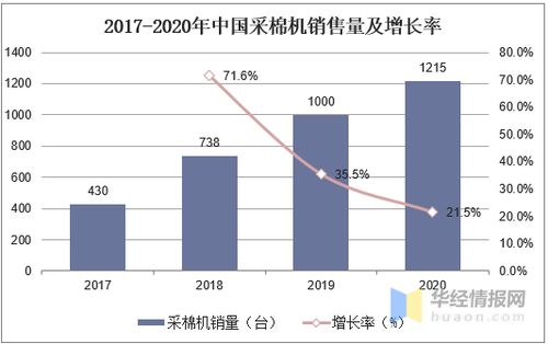 2020年中國(guó)采棉機(jī)產(chǎn)業(yè)前景,采棉機(jī)正在逐步實(shí)現(xiàn)國(guó)產(chǎn)替代 圖